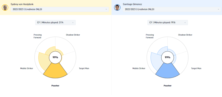 Sydney van Hooijdonk heeft dezelfde speelstijl als Santiago Giménez. Mocht Feyenoord besluiten om de spits te huren van Bologna, dan zal Van Hooijdonk weinig tijd nodig hebben om zijn draai te vinden in De Kuip.
