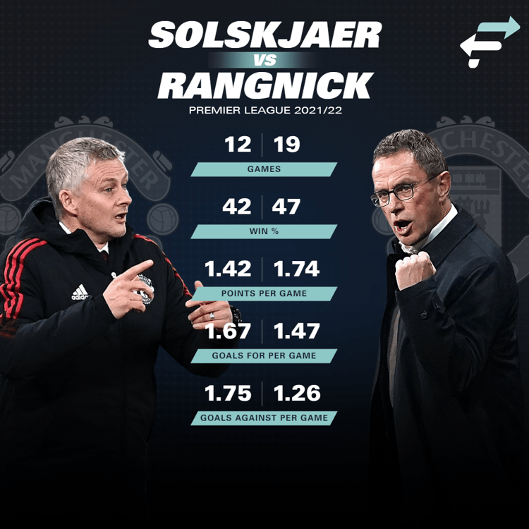 Rangnick v Solskjaer, Man Utd, 2021/22