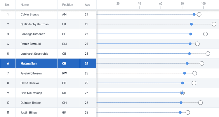 Malang Sarr zou qua SciSkill een van de uitblinkers kunnen zijn bij dit Feyenoord.