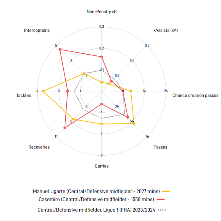 Manuel Ugarte (yellow) vs Casemiro (red) in 2023/24