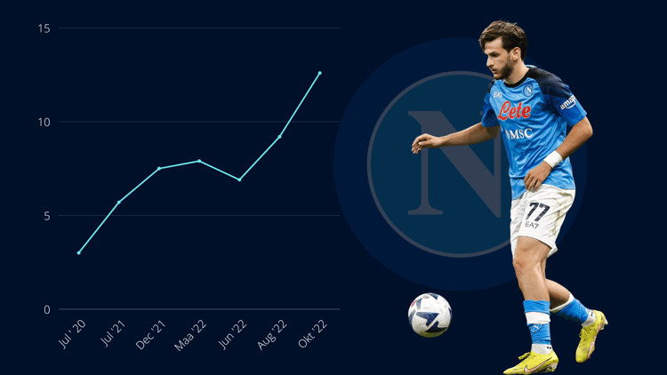 Kvaratskhelia, Napoli, 2022/23