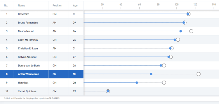 Arthur Vermeeren's potential compared to Man Utd midfielders