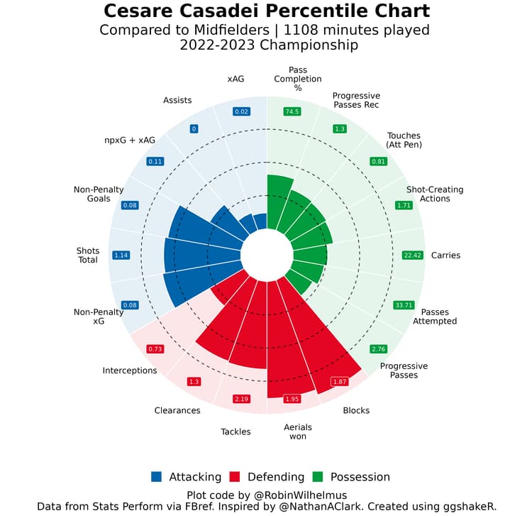Cesare Casadei’s pizza chart from the 2022/23 English Championship.