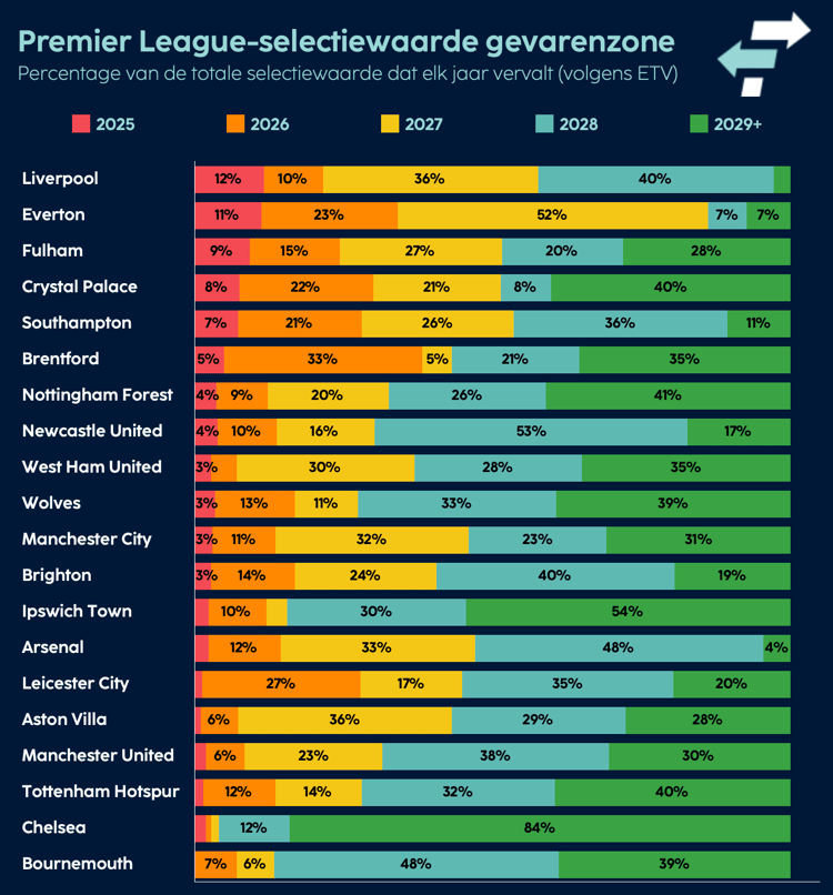 De contractsituatie in de Premier League.