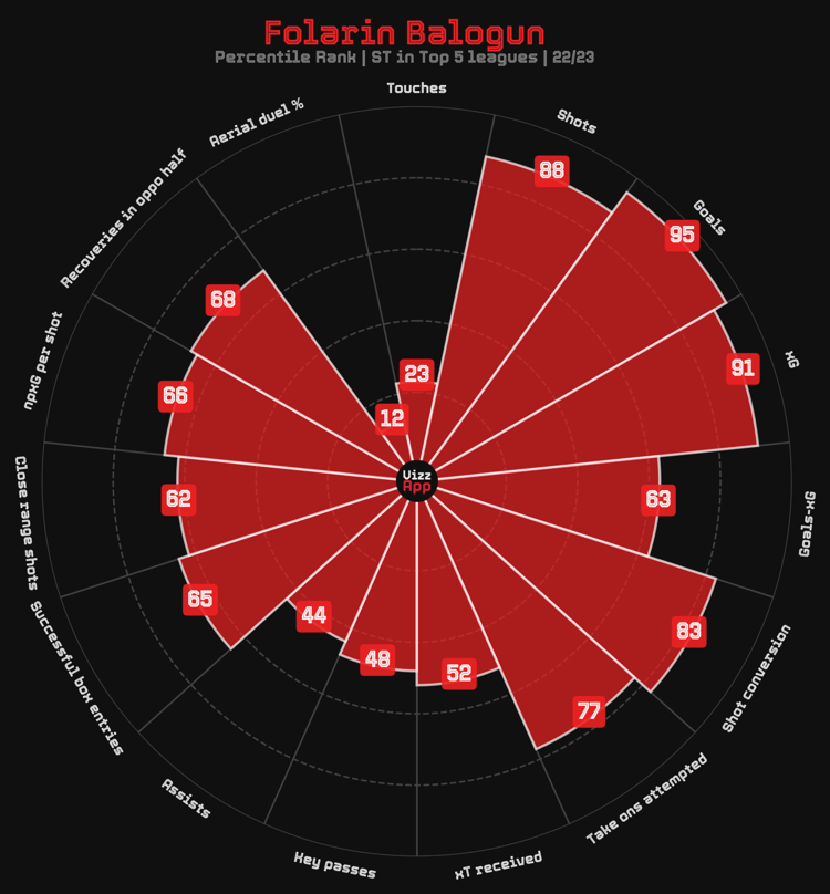 Folarin Balogun's pizza chart