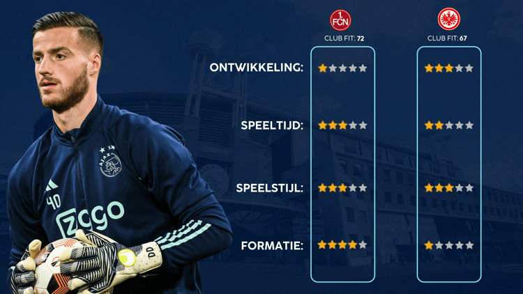 De Career Advice Tool berekent op basis van data in hoeverre speler en club bij elkaar passen. Deze inschatting komt voort uit onder meer de verwachte transferwaarde (ETV), speelstijl, het niveau en het geprojecteerde potentieel van de speler. Diverse factoren als mogelijkheid tot ontwikkeling, kansen op speeltijd, de speelstijl en formatie van de club, zijn van invloed op de uitkomst.