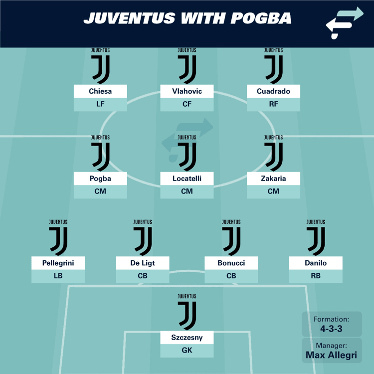 Juventus with Pogba