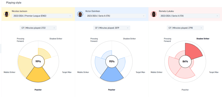 Playing style comparison of Nicolas Jackson, Victor Osimhen and Romelu Lukaku