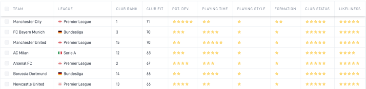 The top sides Mikel Merino would be most suited to, according to SciSports