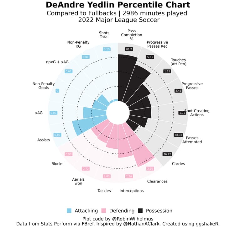 DeAndre Yedlin’s pizza chart in MLS 2022