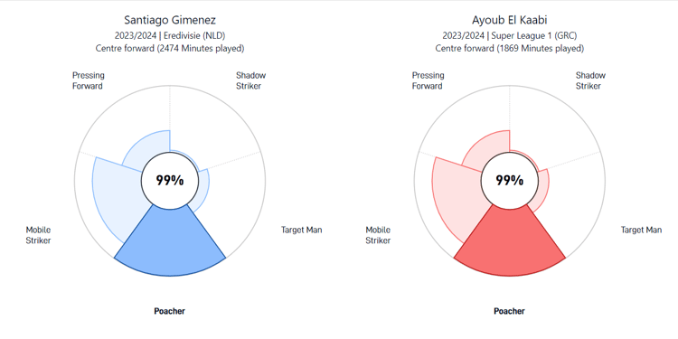 De speelstijlen van Santiago Giménez en Ayoub El Kaabi naast elkaar.