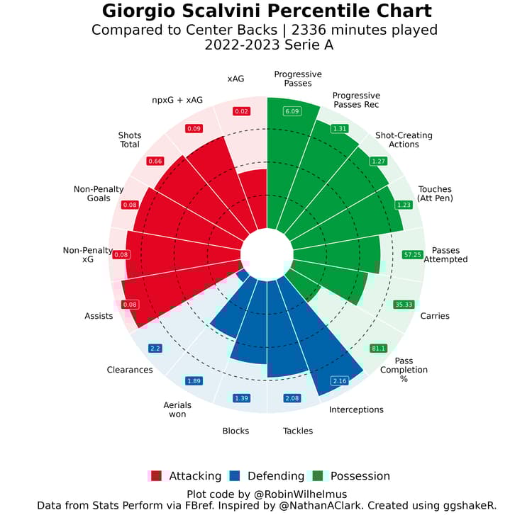 Giorgio Scalvini’s pizza chart from the 2022/23 Italian Serie A.