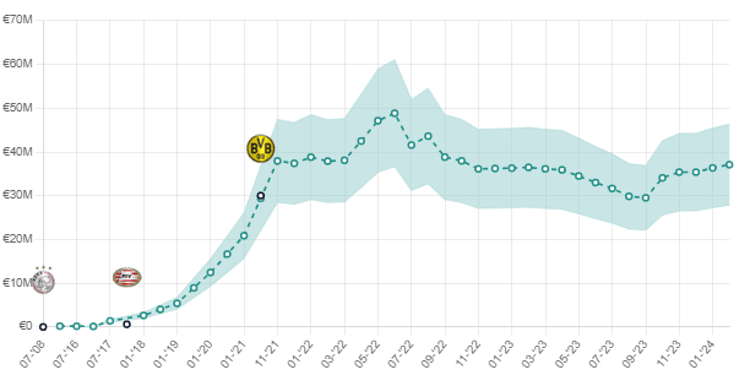 Donyell Malen's Estimated Transfer Value