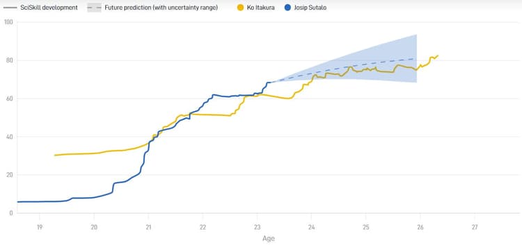 Hoewel Ko Itakura nu nog een betere centrale verdediger is, heeft Josip Sutalo wel de Potential om beter te worden. 