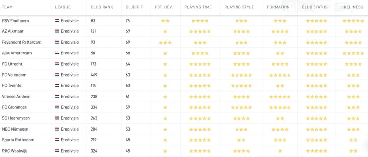 PSV is voor Ricardo Pepi de beste optie in de Eredivisie.