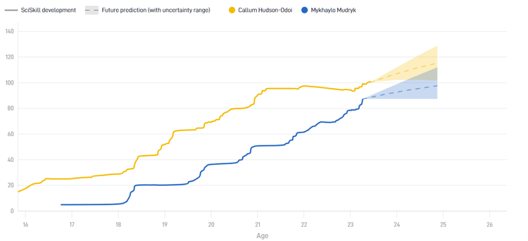 Callum Hudson-Odoi vs Mykhailo Mudryk, SciSports