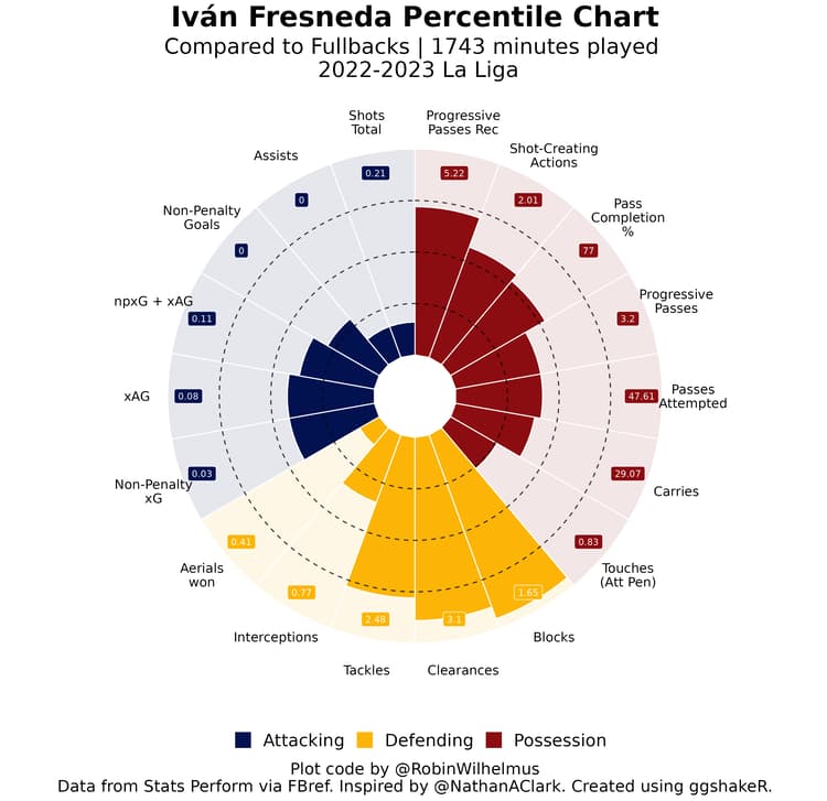 Ivan Fresneda’s pizza chart from 2022/23 La Liga.