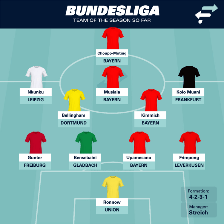 Bayern are, perhaps unsurprisingly, the best represented club.
