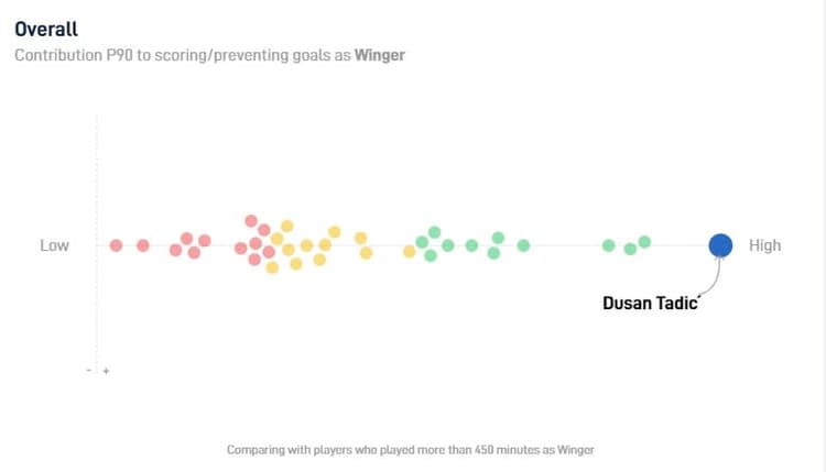 Dusan Tadic is met afstand de beste passer onder de vleugelspelers in de Eredivisie dit seizoen.