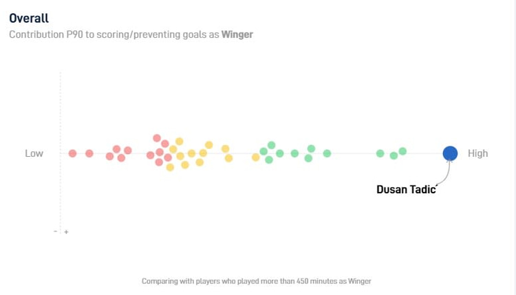 Dusan Tadic is met afstand de beste passer onder de vleugelspelers in de Eredivisie dit seizoen.