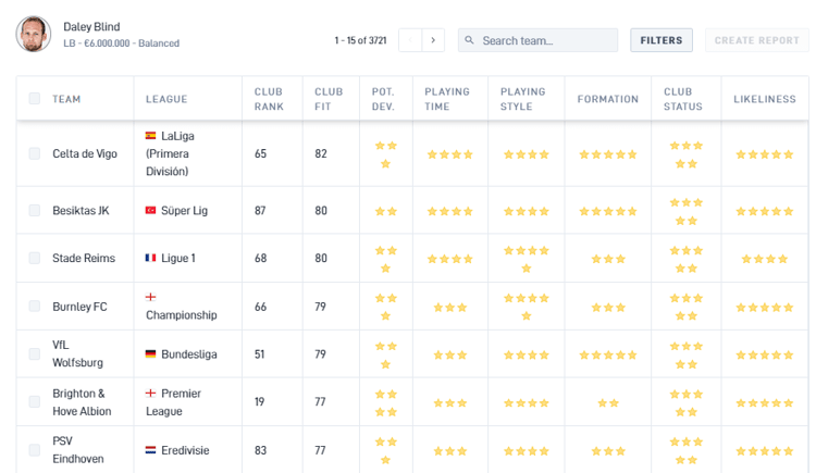 PSV blijkt de beste Nederlandse bestemming voor Daley Blind.