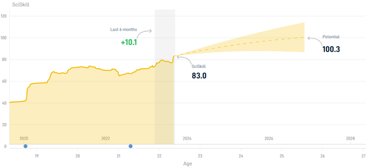 Santiago Giménez heeft sinds zijn komst naar Feyenoord een behoorlijke ontwikkeling in zijn SciSkill doorgemaakt.