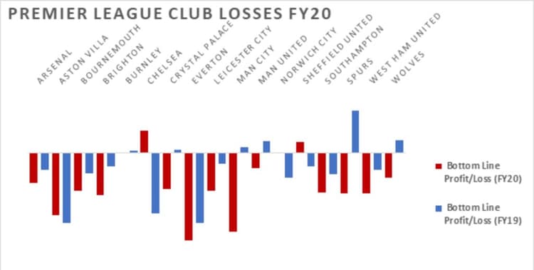 Revealed: Premier League clubs lose more than £855m as pandemic hits finances hard