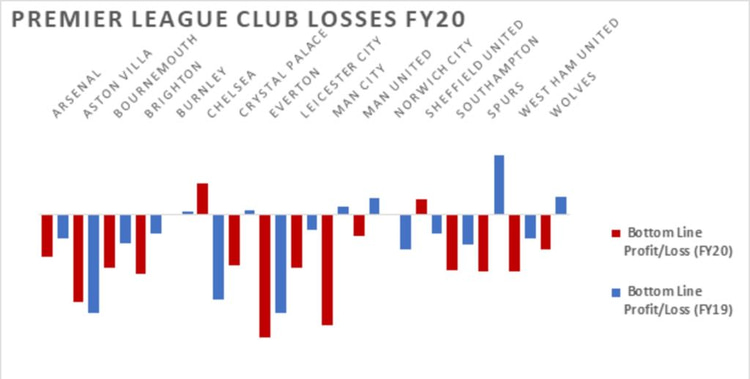 Revealed: Premier League clubs lose more than £855m as pandemic hits finances hard