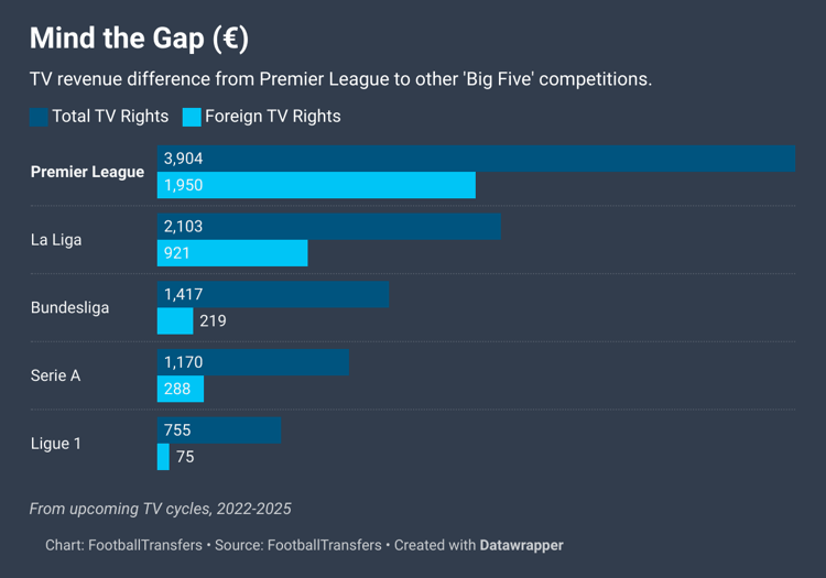 Premier League financial disparity versus other Big Five leagues