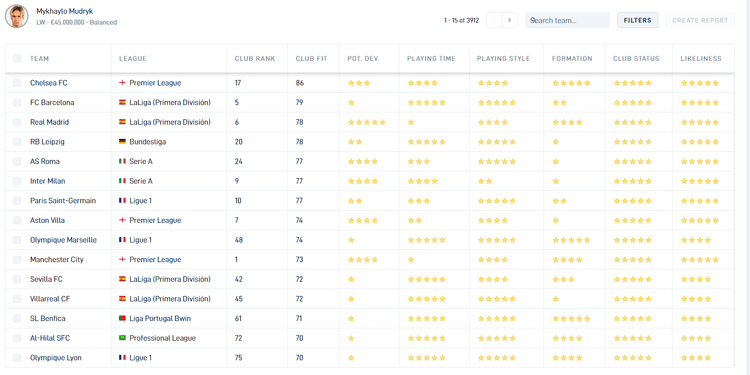 The best fit clubs for Mudryk