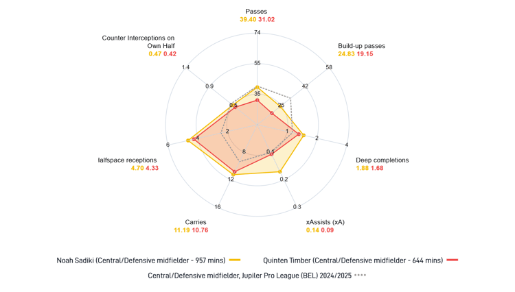 De kwaliteiten van Quinten Timber en Noah Sadiki dit seizoen naast elkaar.