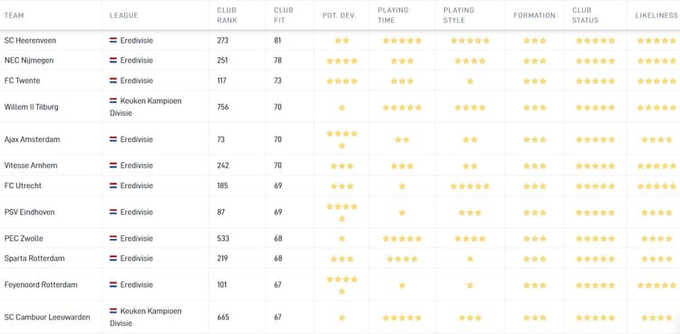 De Career Tool van SciSports toont aan dat sc Heerenveen de best mogelijke bestemming is voor Bas Dost in Nederland. Dit is onder meer gebaseerd op speeltijd, of de speler past in de manier van spelen en de geloofwaardigheid van een mogelijke overstap.