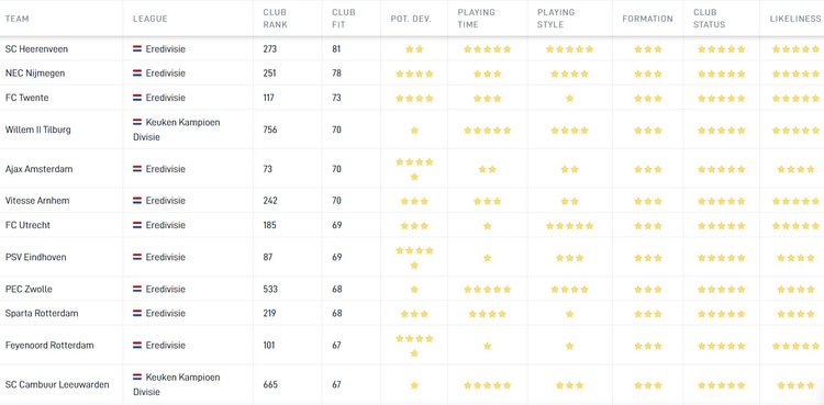 De Career Tool van SciSports toont aan dat sc Heerenveen de best mogelijke bestemming is voor Bas Dost in Nederland. Dit is onder meer gebaseerd op speeltijd, of de speler past in de manier van spelen en de geloofwaardigheid van een mogelijke overstap.