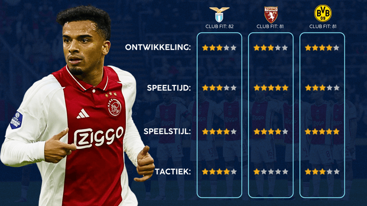 De Career Advice Tool berekent op basis van data in hoeverre speler en club bij elkaar passen. Deze inschatting komt voort uit onder meer de verwachte transferwaarde (ETV), speelstijl, het niveau en het geprojecteerde potentieel van de speler. Diverse factoren als mogelijkheid tot ontwikkeling, kansen op speeltijd, de speelstijl en formatie van de club, zijn van invloed op de uitkomst.