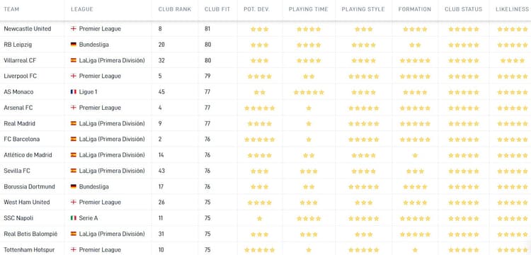 De Career Tool toont aan dat RB Leipzig en Lutsharel Geertruida een Club Fit van 80 hebben. Aangezien Feyenoord en RB Leipzig in een andere formatie spelen, krijgt de international twee van de vijf sterren op het gebied van Formation.