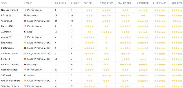 De Career Tool toont aan dat RB Leipzig en Lutsharel Geertruida een Club Fit van 80 hebben. Aangezien Feyenoord en RB Leipzig in een andere formatie spelen, krijgt de international twee van de vijf sterren op het gebied van Formation.