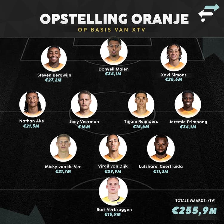 Opstelling Oranje op basis van ETV.