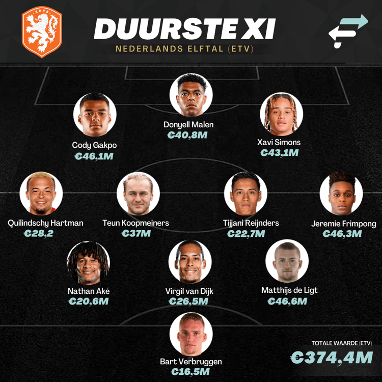 De duurste opstelling van Oranje op basis van ETV.