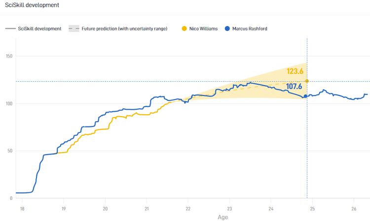Nico Williams (yellow) vs Marcus Rashford (blue)