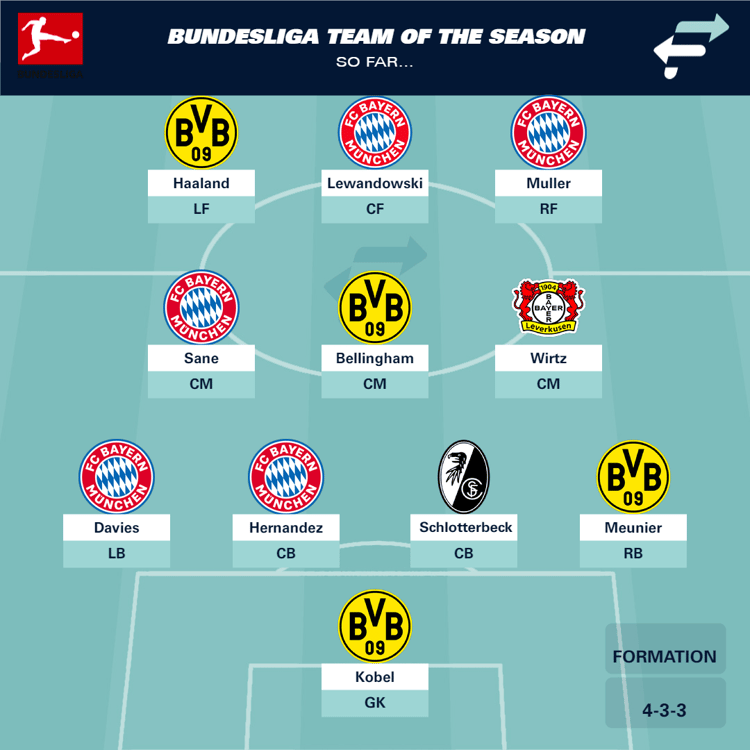 Bundesliga team of the season