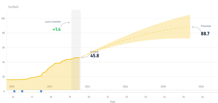 De SciSkill-ontwikkeling van Hlynsson toont aan dat hij binnen enkele jaren kan uitgroeien tot een sleutelspeler voor Ajax.