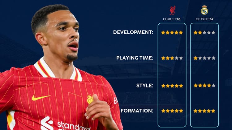 Trent Alexander-Arnold: Liverpool and Real Madrid's Club Fit scores