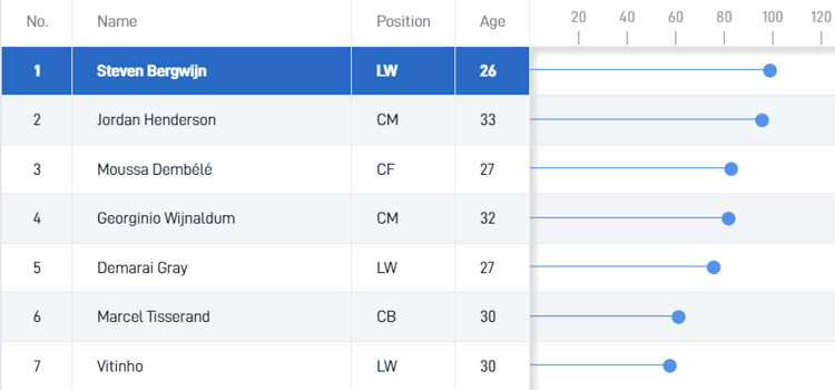 Steven Bergwijn zou bij Al-Ettifaq de hoogste SciSkill hebben in de selectie van Steven Gerrard.
