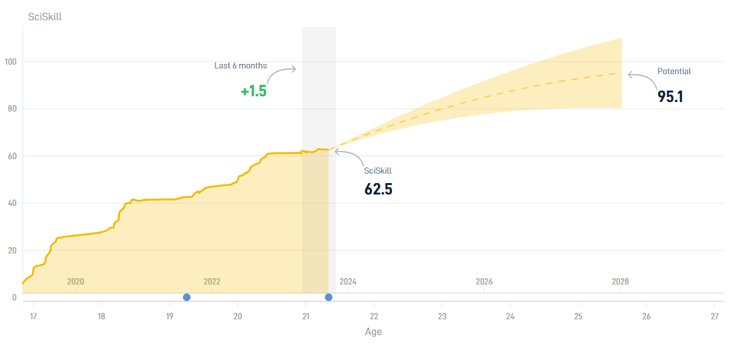 Sivert Mannsverk lijkt qua SciSkill stil te staan in zijn ontwikkeling. 