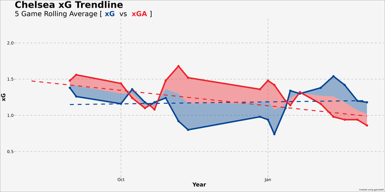 Chelsea's rolling xG