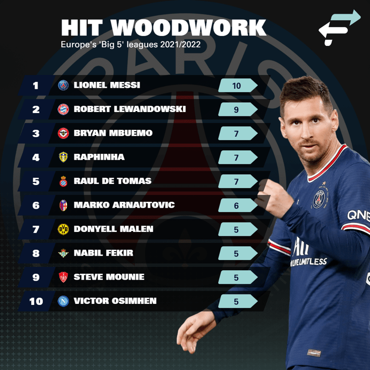 How many times has Lionel Messi hit the woodwork this season?