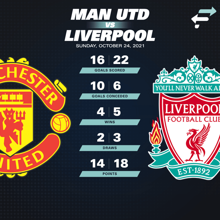 Manchester United face Liverpool on Sunday evening