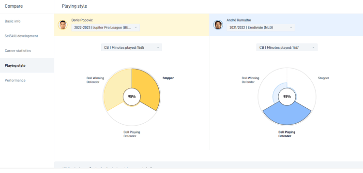 André Ramalho en Boris Popovic verschillen duidelijk van speelstijl.