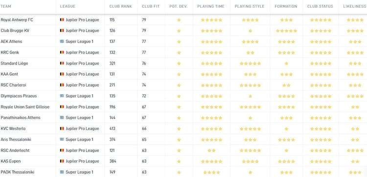 De Career Tool van SciSports laat zien dat Royal Antwerp en Club Brugge twee clubs zouden zijn die uitstekend bij Donny van de Beek zouden passen. Dit is onder meer gebaseerd op speeltijd, speelstijl en de potentiële ontwikkeling van de speler bij de clubs.