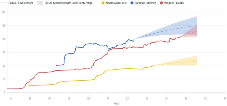 Nikolas Agrafiotis heeft zowel een lager SciSkill als Potential dan Santiago Giménez en Vangelis Pavlidis.
